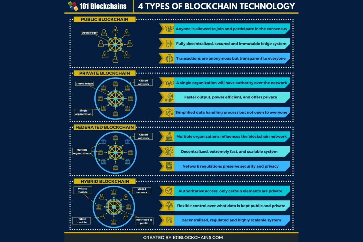 Four Types of Blockchain technology - public, permissioned, federated, and hybrid